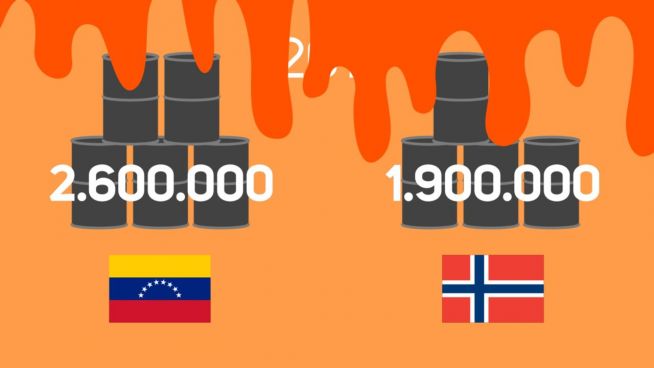 Misswirtschaft: Venezuela verspielte Öl-Erträge